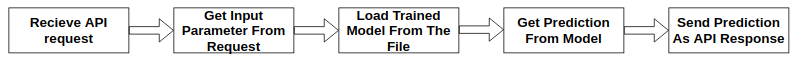 Flow explaining Machine Learning Flask API working