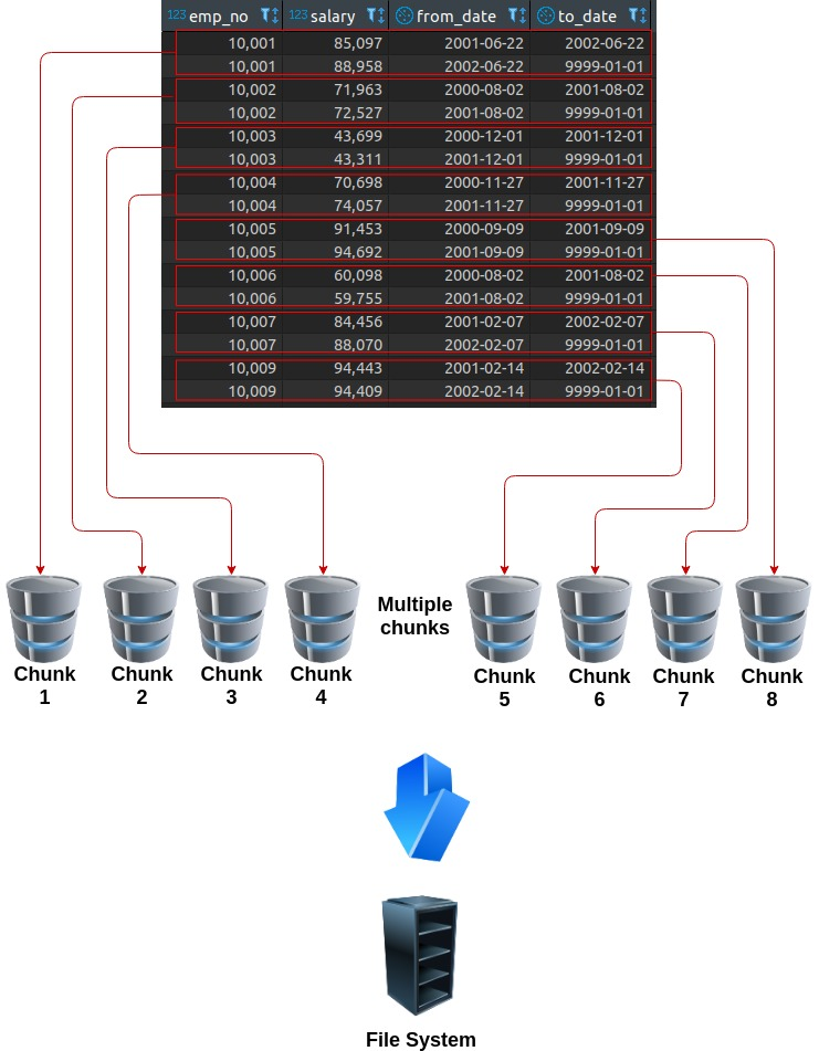 Mysql Partitioned table data storage process